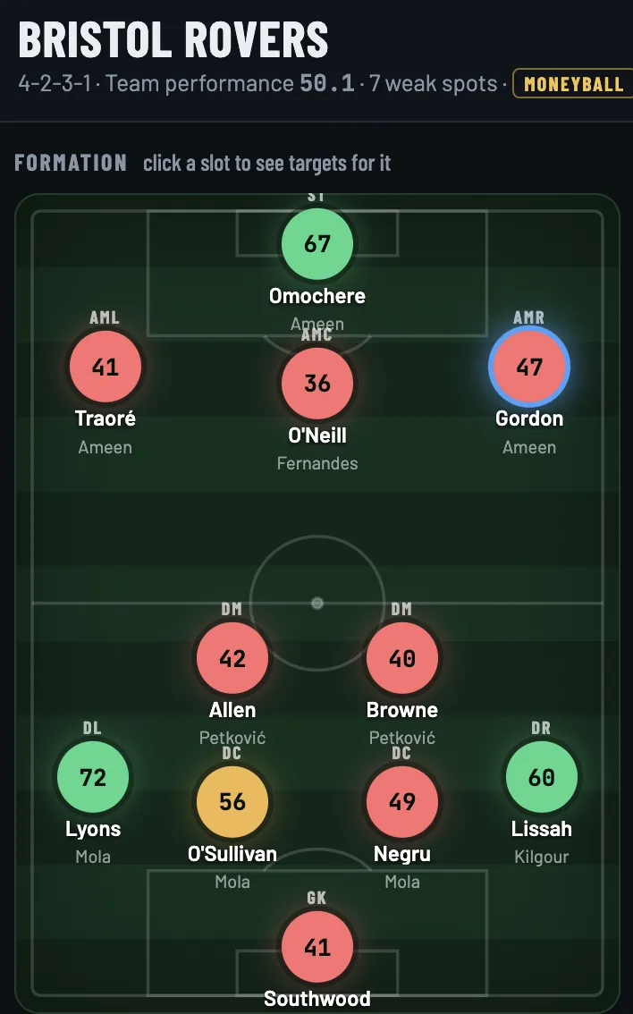 Bristol Rovers on a pitch in a 4-2-3-1. Each player has a score in a coloured circle: green where the team is strong, red where it is weak, like 47 at right wing.