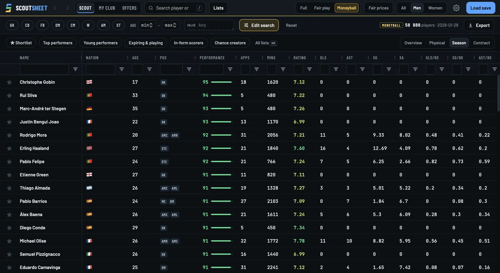 Moneyball mode, season view: every player ranked by a performance score from his matches, with appearances, minutes, rating, goals, assists and expected goals. Haaland: 93, 16 goals, 7.60 rating.
