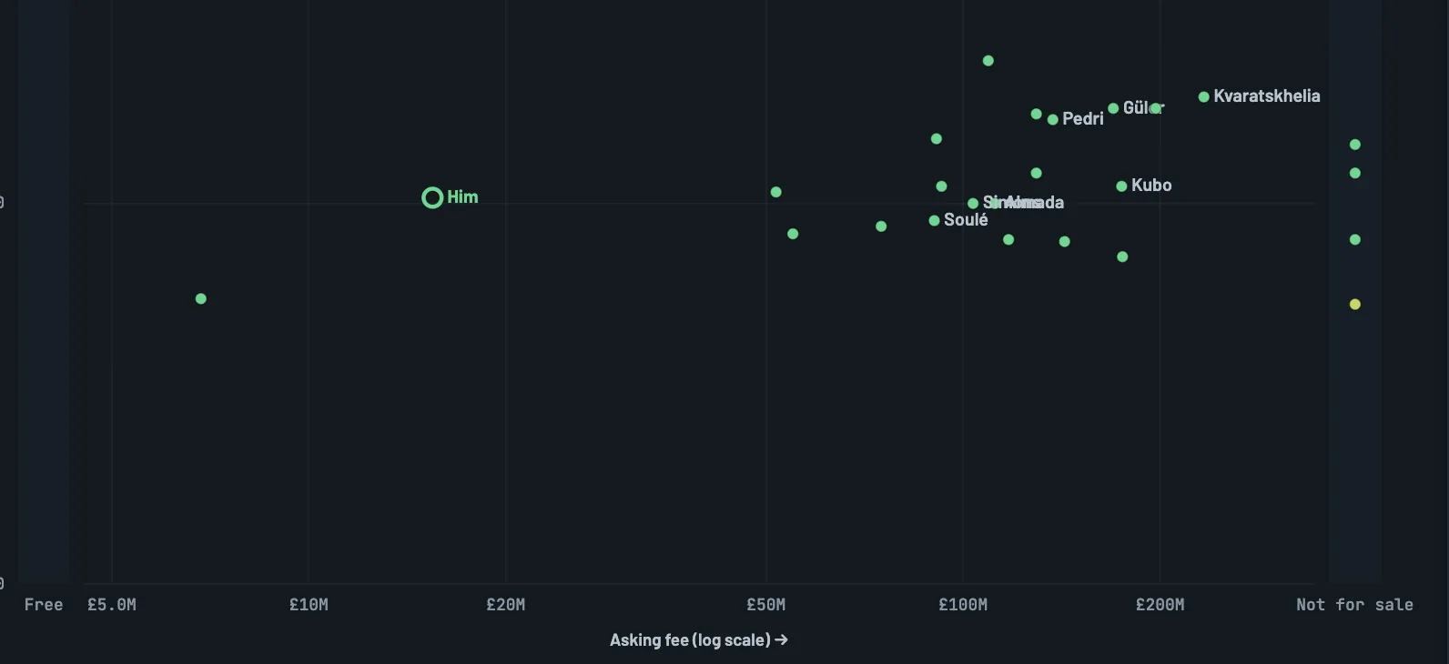 A chart of players similar to Nico Paz, by level and price. Paz, the ring, sits on his own near £15M; Pedri, Kubo, Güler and Kvaratskhelia are at a similar level between £100M and £233M.